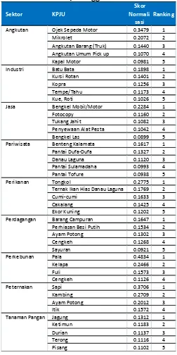 Tabel 8 KPJU Unggulan Kota Ternate 