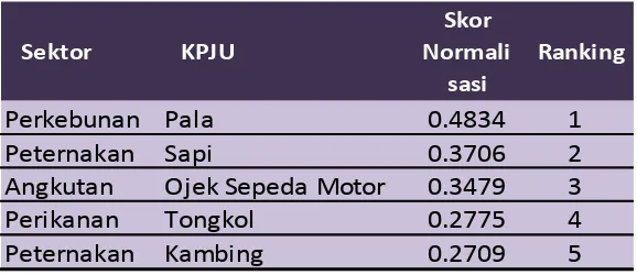 Tabel 9 KPJU Unggulan Lintas Sektoral Kota Ternate 