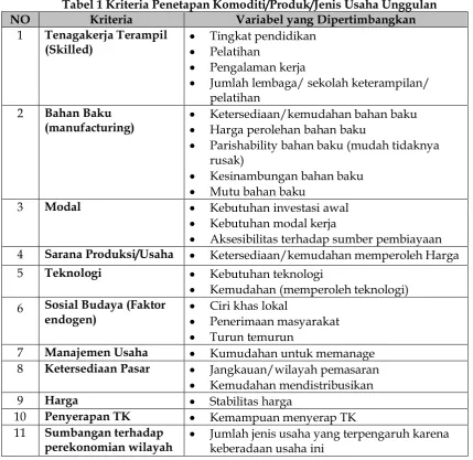 Tabel 1 Kriteria Penetapan Komoditi/Produk/Jenis Usaha Unggulan 