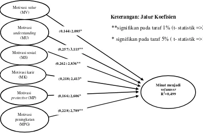Gambar 2 Pengujian Model Struktural (Tanpa Efek Moderasi) 