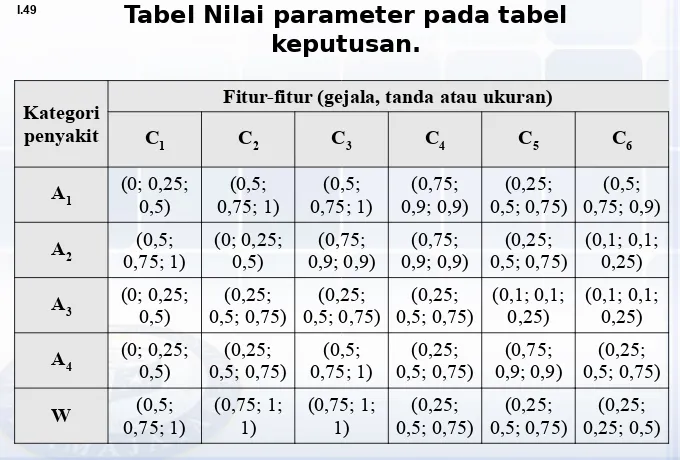 Tabel Nilai parameter pada tabel 