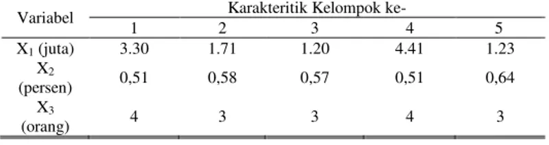 Tabel 4 merupakan penyajian persentase dari kategori yang  paling  dominan  dari  variabel-variabel  yang  ada  pada  kelompok