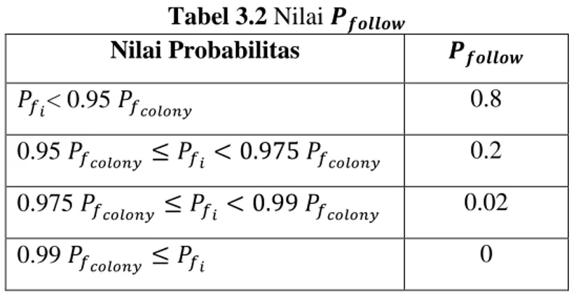 Tabel 3.2 Nilai  