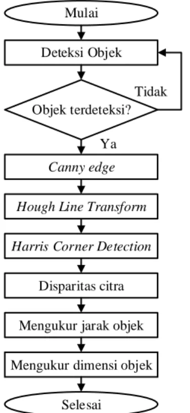 Gambar 3. Diagram Alir Proses Stereo Vision 