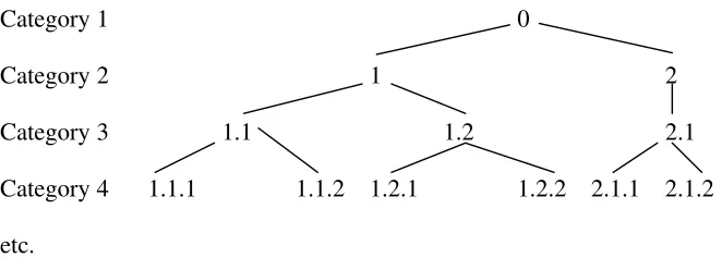 Figure 1. Dichotomic classification 