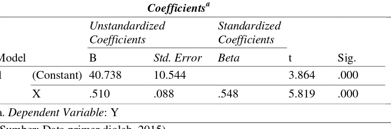 Table 1.1 Tabel Output Coefficients 