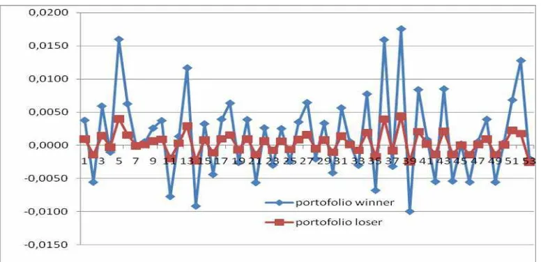 Gambar 4.1 Grafik AAR portofolio winner dan portofolio loser 