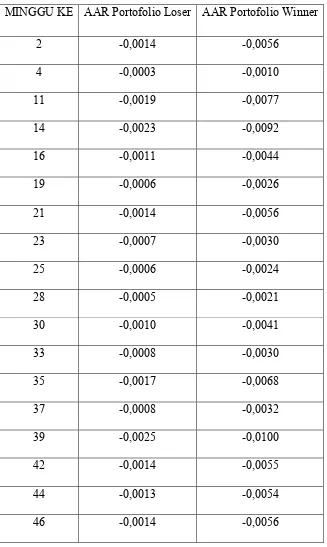Tabel 4.4 periode-periode terjadinya average abnormal return  portofolio 