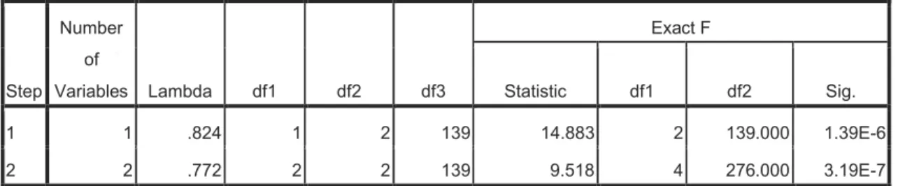 Tabel 4.3 Tests of Wilks' Lambda