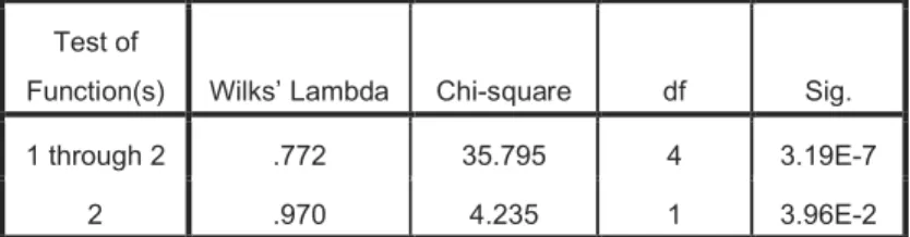 Tabel 4.5 Wilk’s Lambda Test of Function(s)