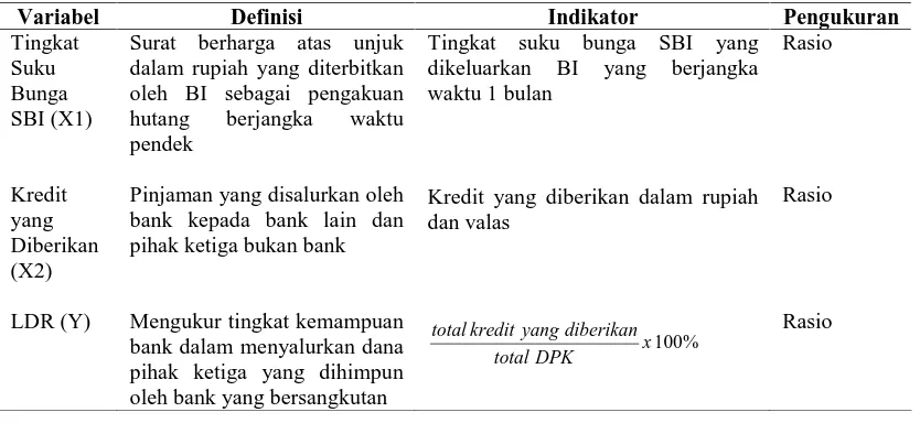 Tabel III.2. Definisi Operasional Variabel Hipotesis Pertama dan Kedua 