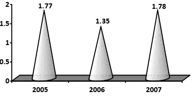 Gambar IV.1. Perkembangan Rata-rata ROA Bank Devisa Tahun 2005, 2006, 2007 