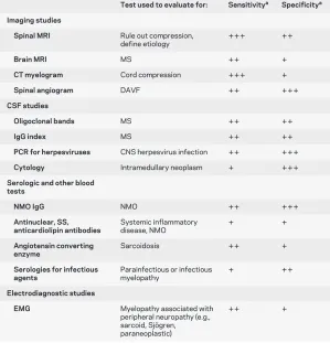 Table 2Utility of diagnostic tests in evaluation of myelopathy