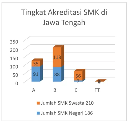 Gambar 1. Tingkat Akreditasi SMK Se-Jawa 