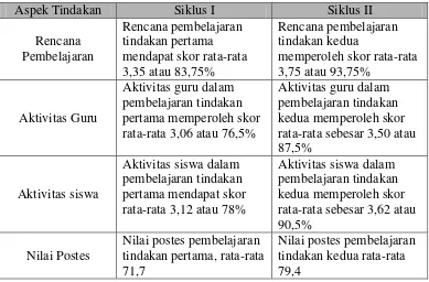 Tabel 1. Perbandingan Hasil Pelaksanaan Siklus I dengan Siklus II 