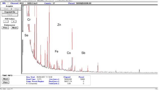 Gambar 4. Spektrum analisis radionuklida waktu paro panjang Se 