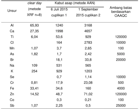 Tabel 2. Konsentrasi unsur dalam PM2,5 (ng/m 3 ) 