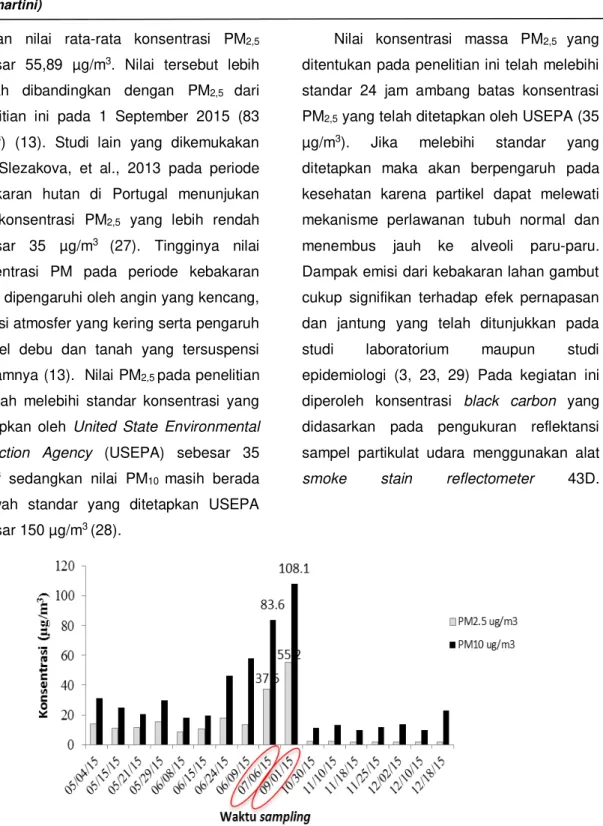 Gambar 1. Konsentrasi massa PM2,5 dan PM10 selama periode kebakaran hutan di Pekanbaru 