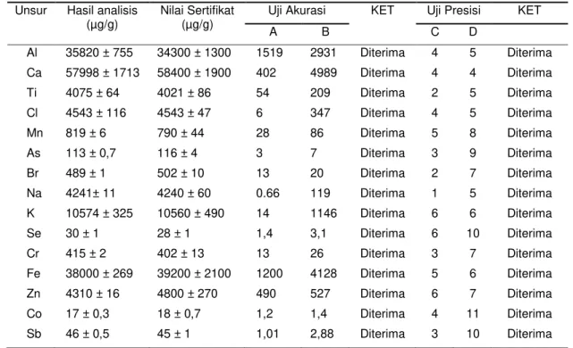 Tabel 1. Konsentrasi unsur dalam SRM NIST 1648a PU 