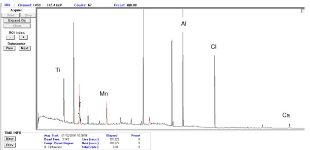 Gambar 2. Spektrum analisis radionuklida waktu paro pendek 