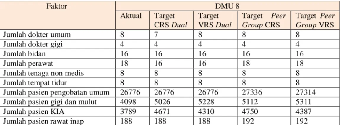 Tabel 10. Target Perbaikan DMU 8 