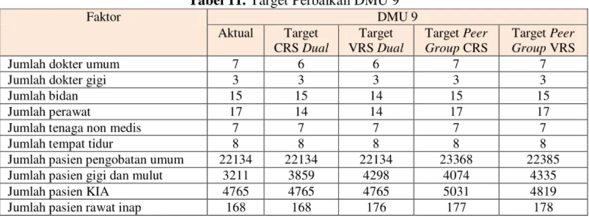 Tabel 12. Hasil Analisa Sensitivitas DMU 8 Model DEA CCR CRS Dual 