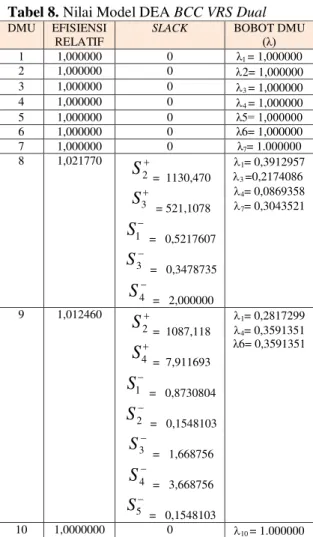 Tabel 9. Nilai Scale Efficiency (SE)  DMU  TE CRS  TE VRS  Scale Efisiency 