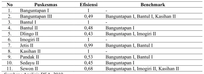 Tabel 3. Nilai Efisiensi Puskesmas Kabupaten Bantul 