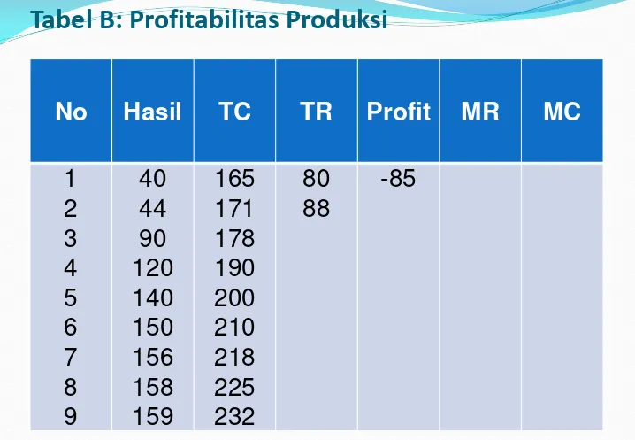 Tabel B: Profitabilitas Produksi 