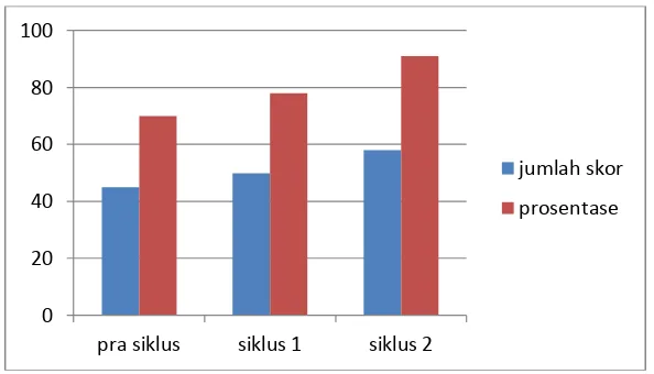 Gambar 1. Grafik  Peningkatan Proses Pembelajaran 