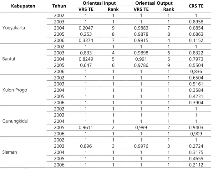 Tabel  2. Hasil Penghitungan DEA untuk Efisiensi Teknik Sektor Kesehatan di Propinsi DIY, 2002-2006