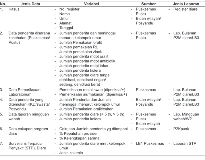 Tabel 2.  Komponen data surveilans diare di Puskesmas Tambakrejo Kota Surabaya, Tahun 2010