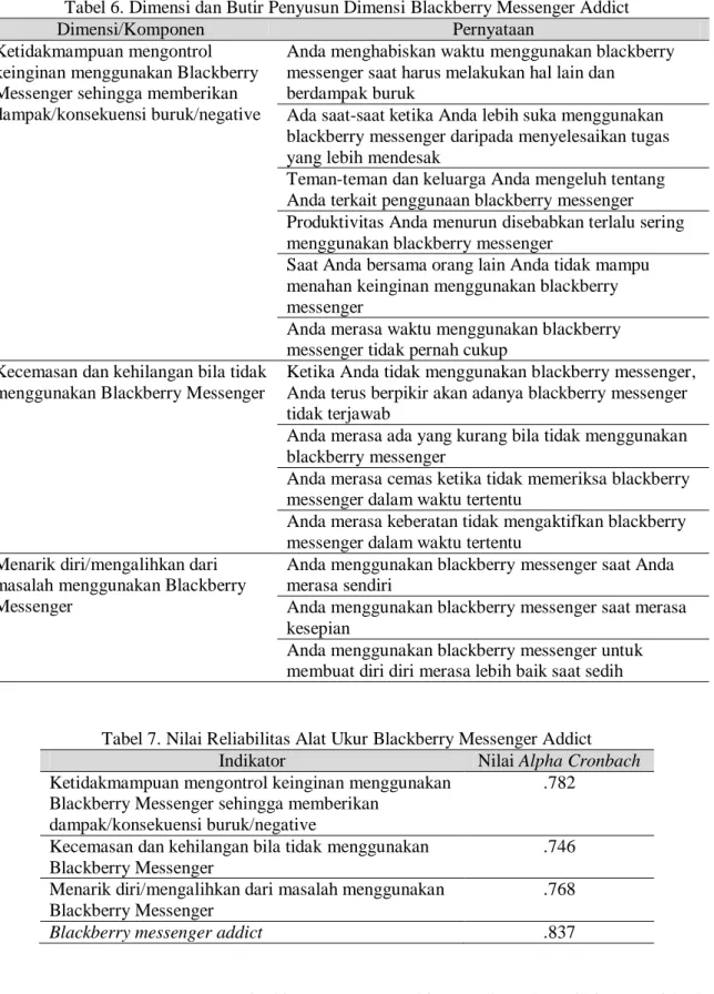Tabel 7. Nilai Reliabilitas Alat Ukur Blackberry Messenger Addict 