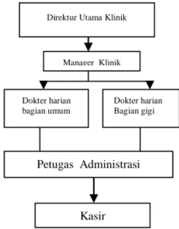 Gambar 1. Struktur Organisasi Klinik Suma Medika 