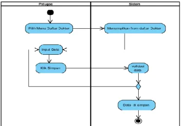 Gambar 13. Activity Diagram Daftar Pasien 
