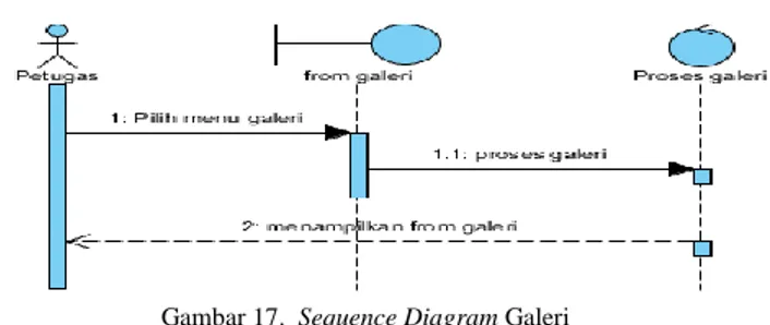 Gambar 17.  Sequence Diagram Rekam Medis