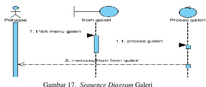 Gambar 17.  Sequence Diagram Rekam Medis