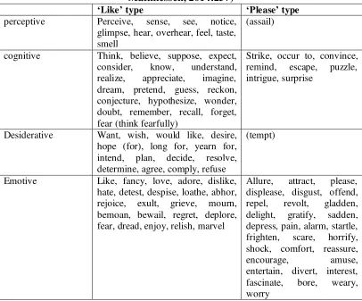 Table 2.7. Verb Serving as Process in Mental Clauses (Halliday and 