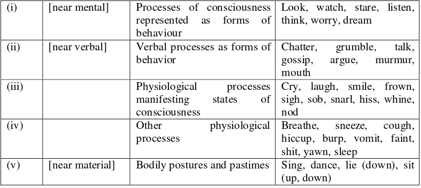 Table 2.12. The Example of Behavioral Process 