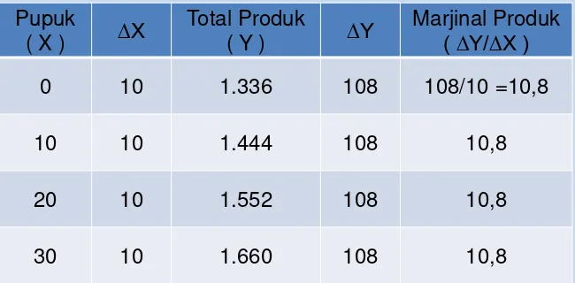 Tabel 1. Pengaruh Pemupukan terhadap Produksi  Rumput                Gajah (dengan pertambahan yang konstan) 