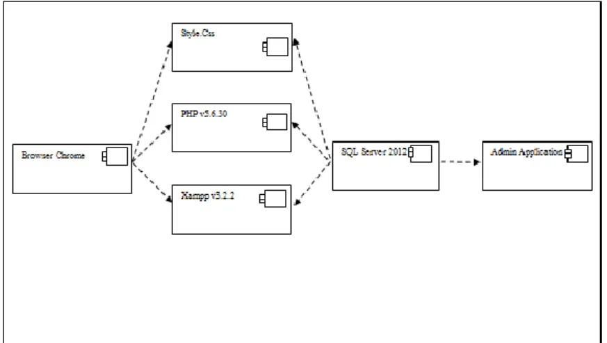 Gambar 7. Component Diagram 