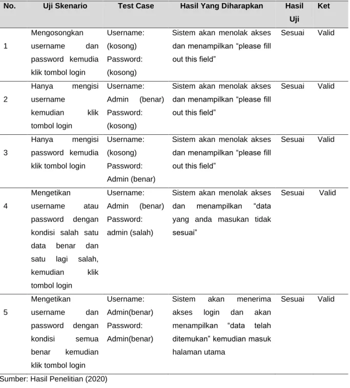 Tabel 1. Tabel Hasil Pengujian Black Box Testing Halaman Login Admin Klinik. 