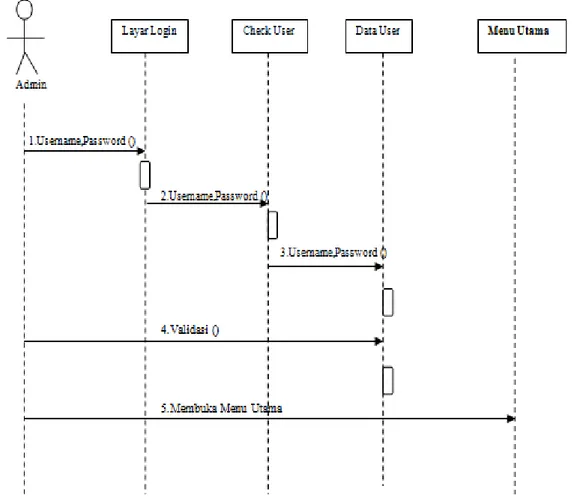 Gambar 5. Sequence Diagram Admin Melihat Transaksi 