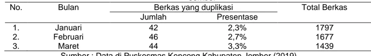 Tabel 1 : Jumlah Duplikasi Berkas Rekam Medis Pada Tahun 2019 di Puskesmas  Kencong Kabupaten  Jember 