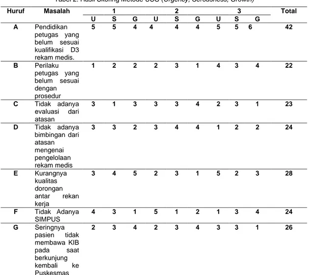 Tabel 2: Hasil Skoring Metode USG (Urgency, Serousness, Growth) 