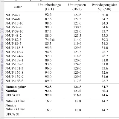 Tabel 4  Keragaan umur berbunga, umur panen, dan periode pengisian biji galur-galur harapan sorgum di tanah masam Jasinga 