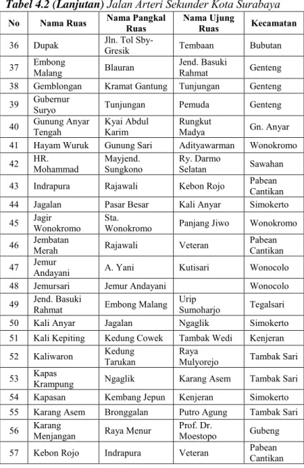 Tabel 4.2 (Lanjutan)  Jalan Arteri Sekunder Kota Surabaya 