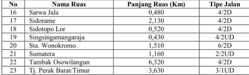 Tabel 4.3 (Lanjutan)  Data Jalan Arteri Primer Kota Surabaya  Berdasarkan Tipe Jalan 
