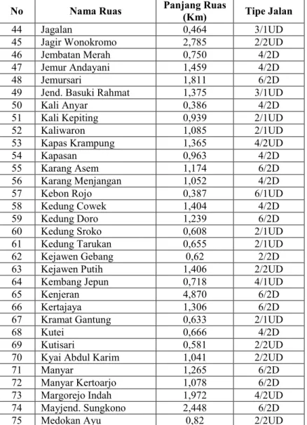 Tabel 4. 4 (Lanjutan)  Data Jalan Arteri Sekunder Kota  Surabaya Berdasarkan Tipe Jalan