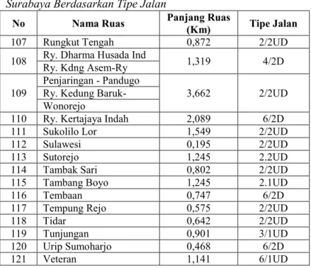 Tabel 4. 4 (Lanjutan)  Data Jalan Arteri Sekunder Kota  Surabaya Berdasarkan Tipe Jalan 